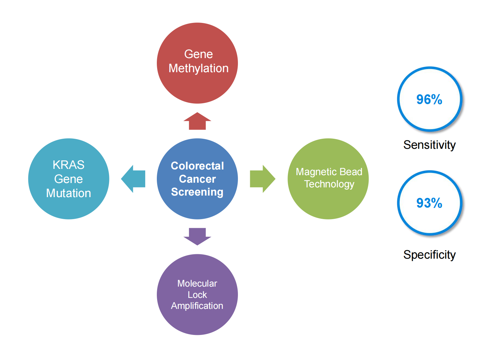 Detect 3 gene methylations and 1 mutation.